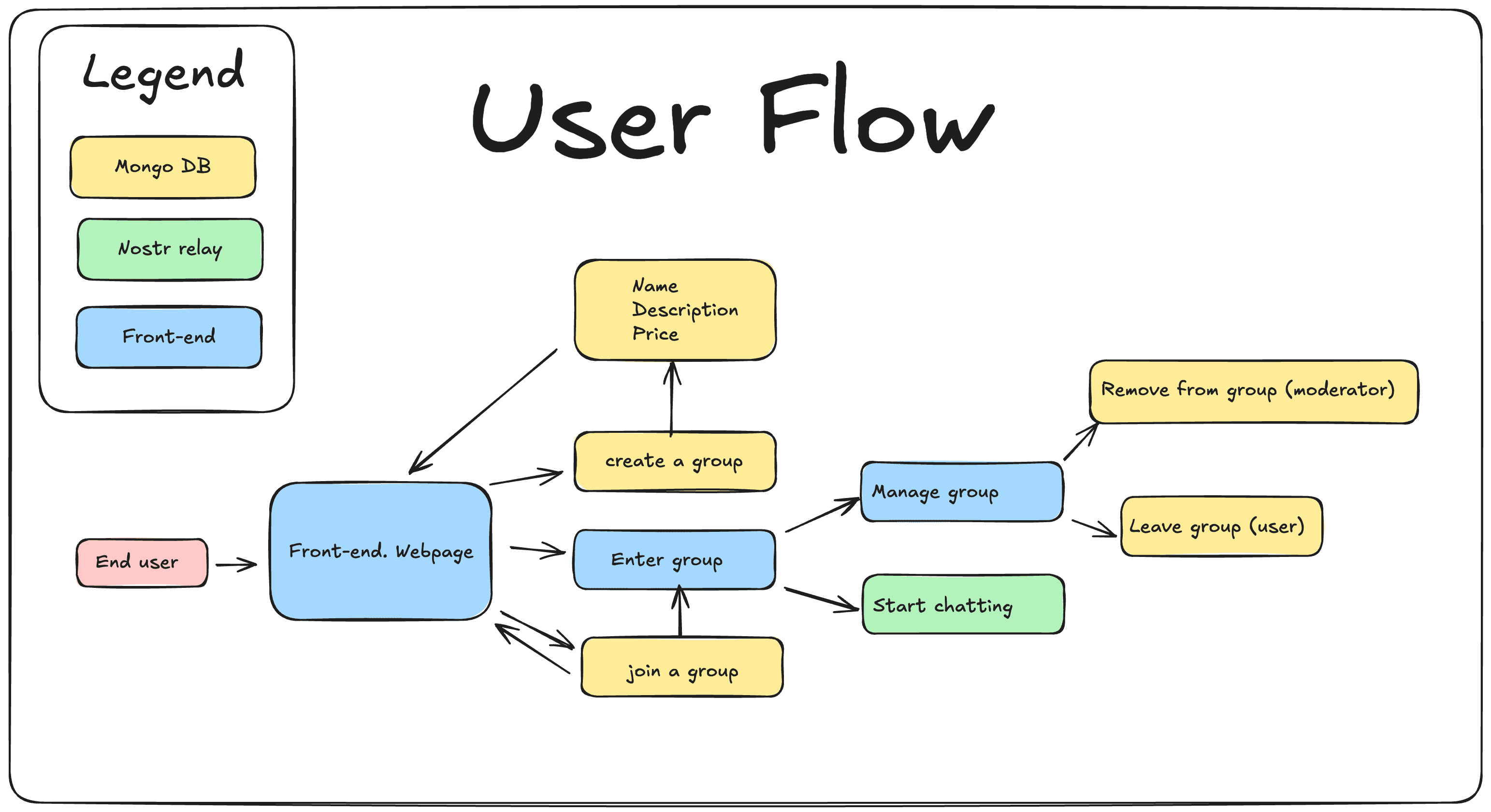 User Flowchart